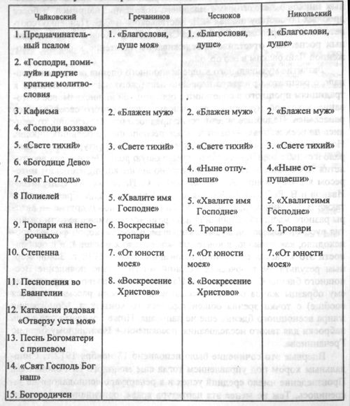 Сравнение партитур Чайковского, Гречанинова, Никольского и Чеснокова