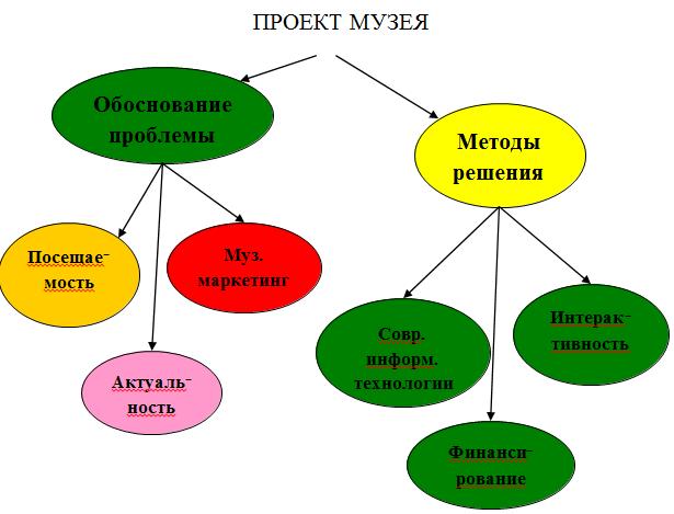 Графическое изображение составных частей концепции музея  К. А. Копыловой