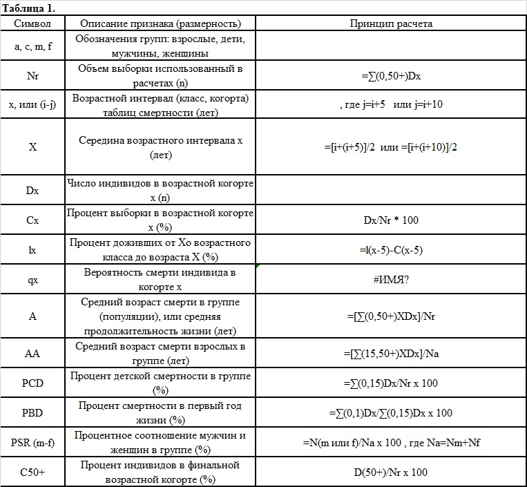 Таблица 1. Палеодемографические индексы, использованные в работе.