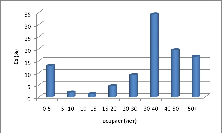 График 3. Процентное деление выборки по возрастным интервалам (общее) во второй выборке