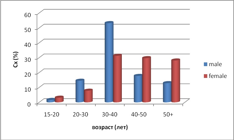 График 4. Процентное соотношение мужчин и женщин по возрастным интервалам во второй выборке