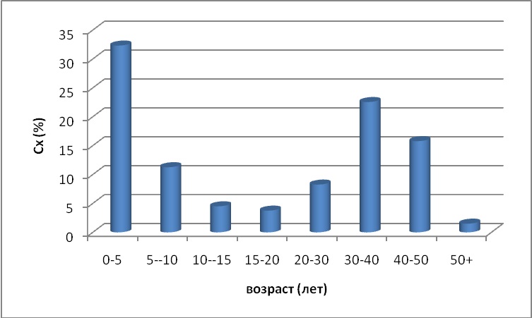 График 5. Процентное деление выборки по возрастным интервалам (общее) в третьей выборке