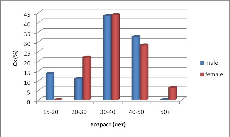 График 6. Процентное соотношение мужчин и женщин по возрастным интервалам в третьей выборке