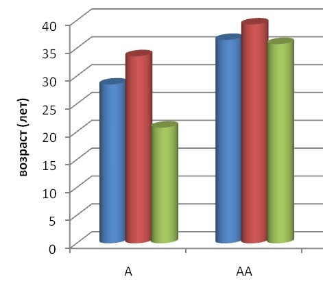 График 12. Показатели среднего возраста смерти (А), среднего возраста смерти без учета детей (АА). График сравнения первой, второй и третьей выборок