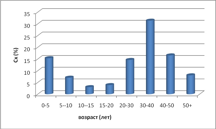 График 1. Процентное деление выборки по возрастным интервалам (общее) в первой выборке