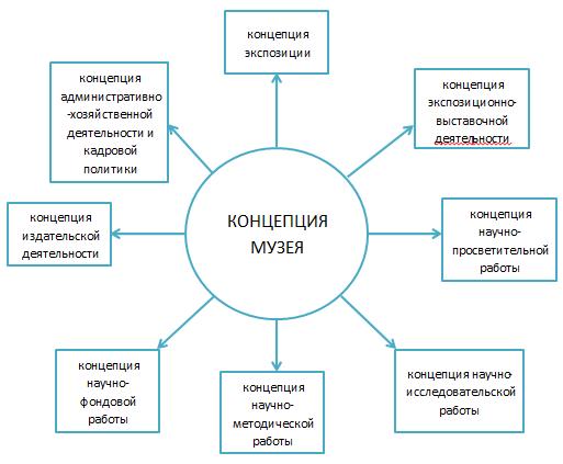 Графическое изображение составных частей концепции музея  К. А. Логушкиной