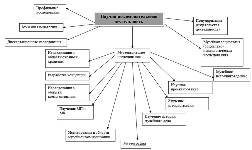 Графическое изображение научно-исследовательской деятельности  Д. С. Молчановой