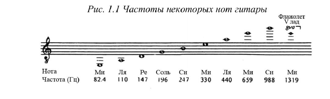 Джон ТЭЙЛОР. Звукоизвлечение на классической гитаре. Глава 1. Музыкальный звук